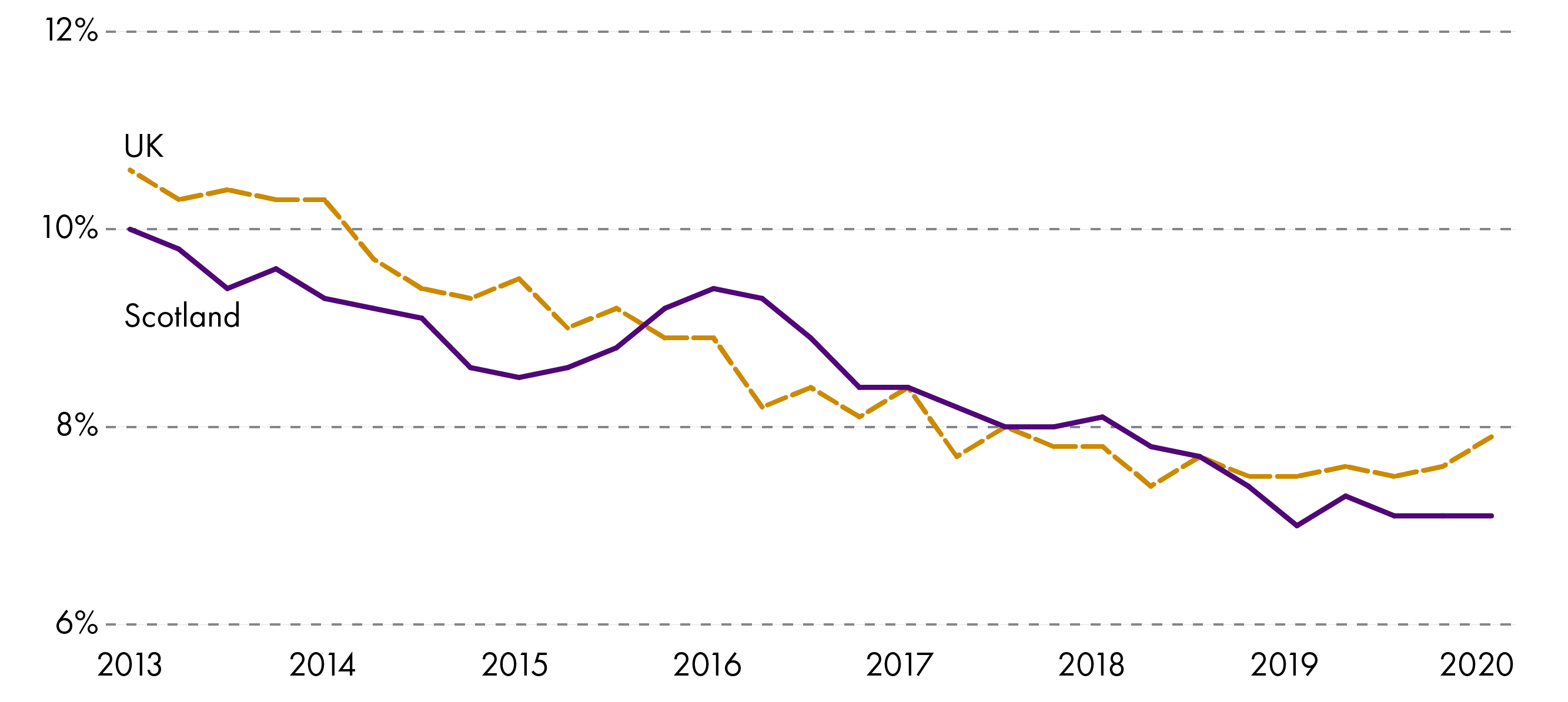 Underemployment has been measured since 2013, and shows a steady decline in Scotland and the UK. In general the rates in Scotland and the UK have moved in tandem, and since 2019 appear to have levelled out.